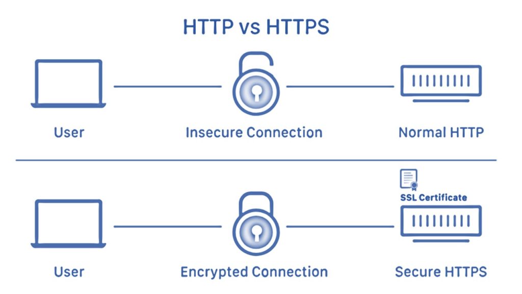 HTTP در مقابل HTTPS