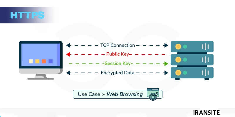 HTTPS، TLS/SSL چگونه درخواست ها و پاسخ های HTTP را رمزگذاری می کند؟