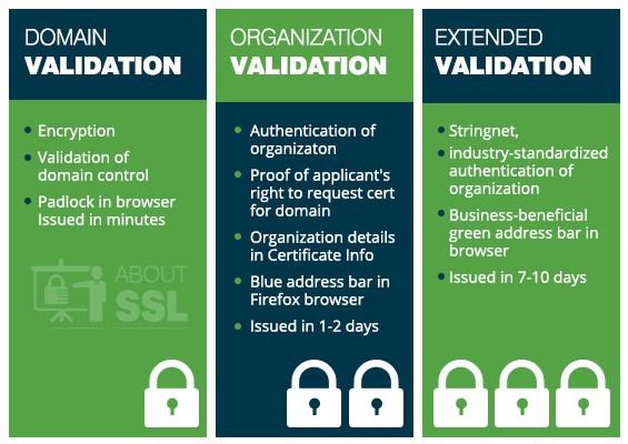 نوع اعتبارسنجی ssl